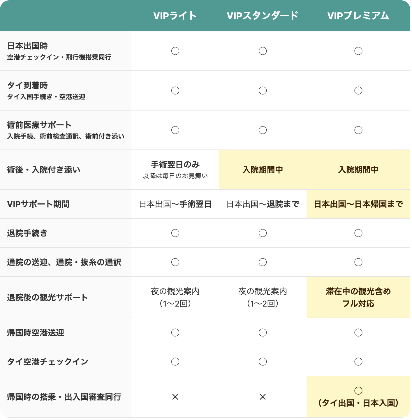 VIPプラン各サービス内容