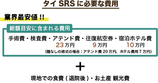 タイSRSに必要な費用。手術代は当日のタイバーツのレートになります。総額目安には、手術費、アテンド費、検査費、往復航空券、ホテル代が含まれています。