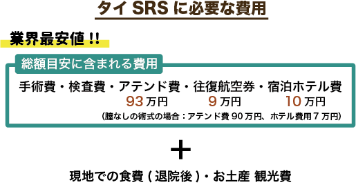 タイSRSに必要な費用。手術代は当日のタイバーツのレートになります。総額目安には、手術費、アテンド費、検査費、往復航空券、ホテル代が含まれています。