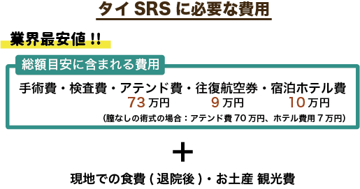 タイSRSに必要な費用。手術代は当日のタイバーツのレートになります。総額目安には、手術費、アテンド費、検査費、往復航空券、ホテル代が含まれています。